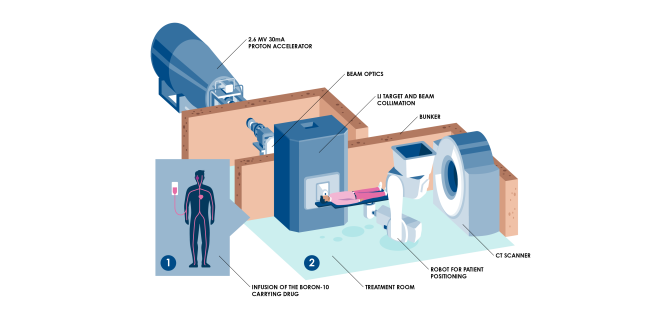 Drawing of the BNCT-center