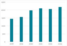 Lasten murtumapotilaiden määrä 2018-2023