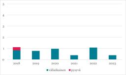 Murtumatoimenpiteistä aiheutuneiden hermovaurioiden suhteellinen osuus (%)