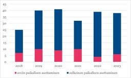 Olkaluun alaosan murtumien leikkausmäärät 2018-2023