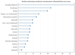 Hoitoa odottavat potilaat erikoisaloittain, Kesäkuu 2024