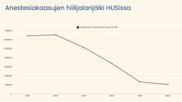 Graafi: Anestesiakaasujen hiilijalanjälki HUSissa