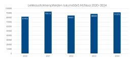 Leikkaustoimenpiteiden määrä HUSissa vuosina 2020-2024. Vuonna 2020 tehtiin yhteensä 81 904 leikkausta. Vuonna 2021 tehtiin yhteensä 93 115 leikkausta. Vuonna 2022 tehtiin yhteensä 84 431 leikkausta. Vuonna 2023 tehtiin yhteensä 88 008 leikkausta. Vuonna 2024 tehtiin yhteensä 91 572 leikkausta.