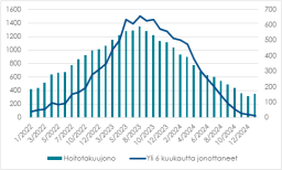 Neurokirurgista hoitoa odottavat potilaat tammikuu 2022-tammikuu 2025. Kuviossa on iso nousu vuoden 2023 kohdalla ja laskee vuoteen 2025.