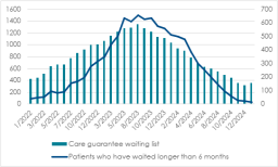 Number of patients waiting for neurosurgery by month and number of patients who have waited longer than 6 months. January 2022-January 2025.