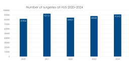 Number of surgeries at HUS 2020–2024. Bar chart showing the number of surgeries at HUS from 2020 to 2024: 81,904 in 2020, 93,115 in 2021, 84,431 in 2022, 88,008 in 2023, and 91,572 in 2024.